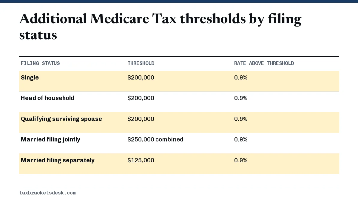 Additional Medicare Tax thresholds by filing status