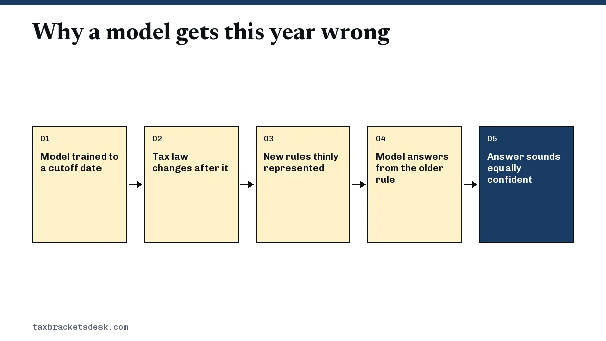 Why a model gets this year wrong