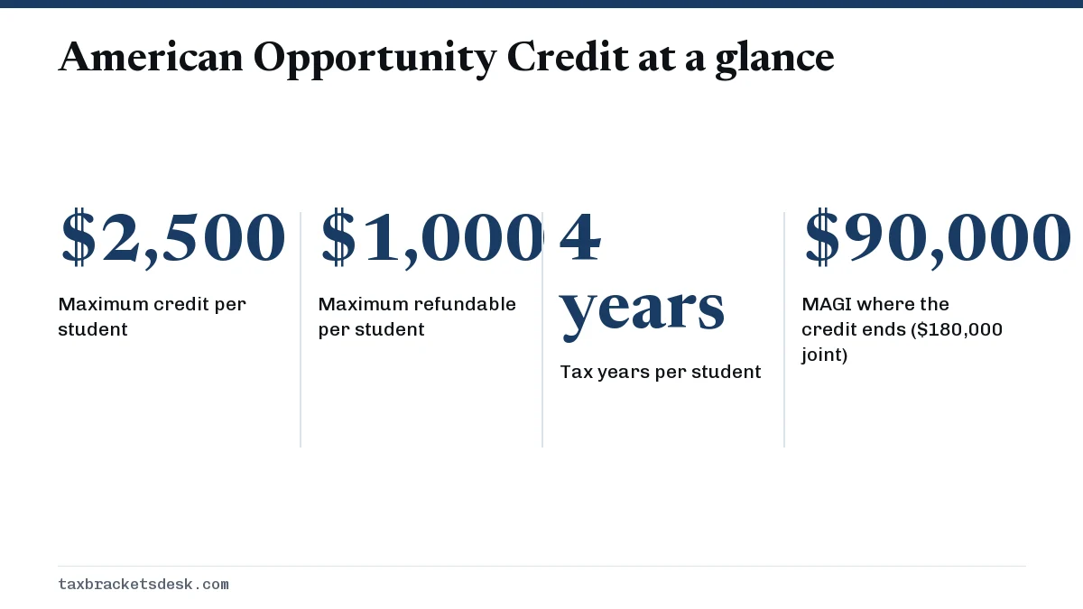 American Opportunity Credit at a glance