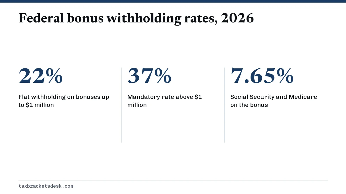 Federal bonus withholding rates, 2026