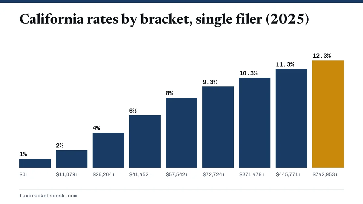 California rates by bracket, single filer (2025)