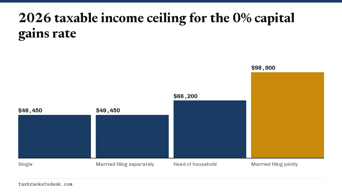 2026 taxable income ceiling for the 0% capital gains rate