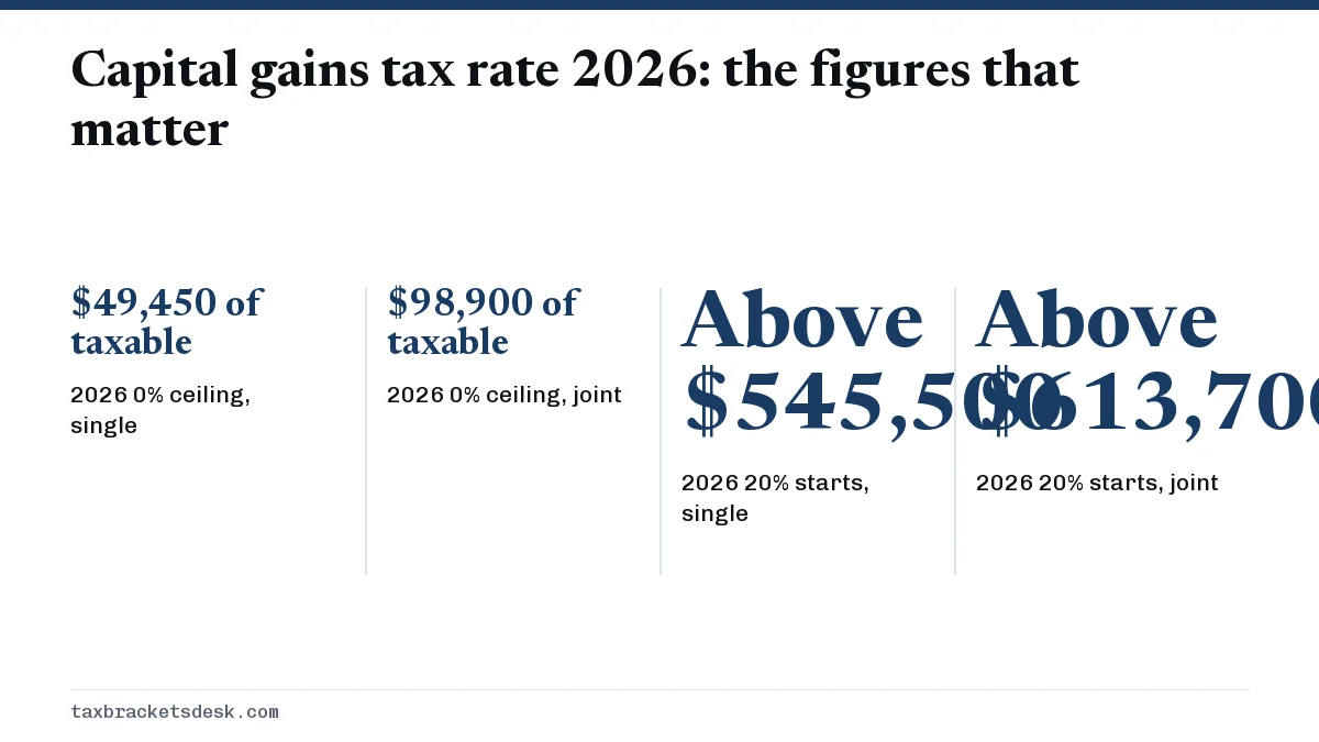 Capital gains tax rate 2026: the figures that matter