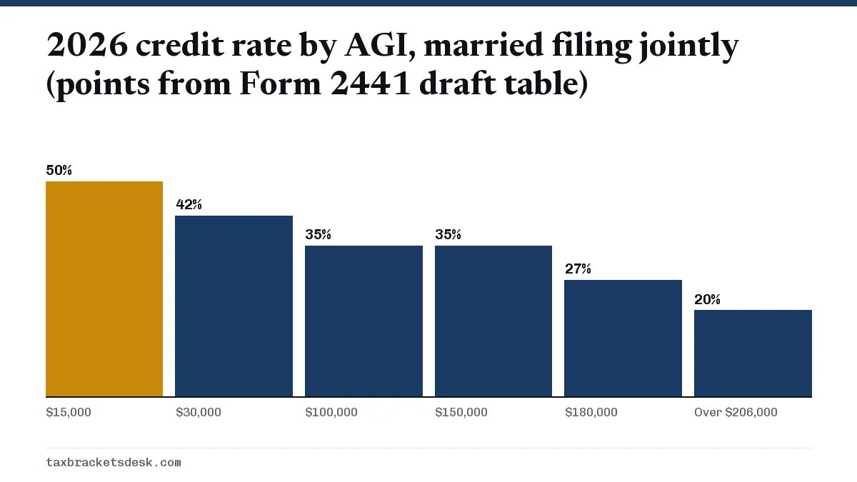 2026 credit rate by AGI, married filing jointly (points from Form 2441 draft table)