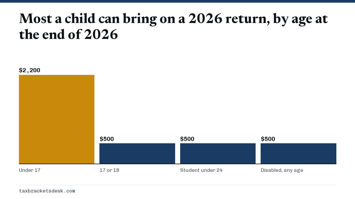 Most a child can bring on a 2026 return, by age at the end of 2026