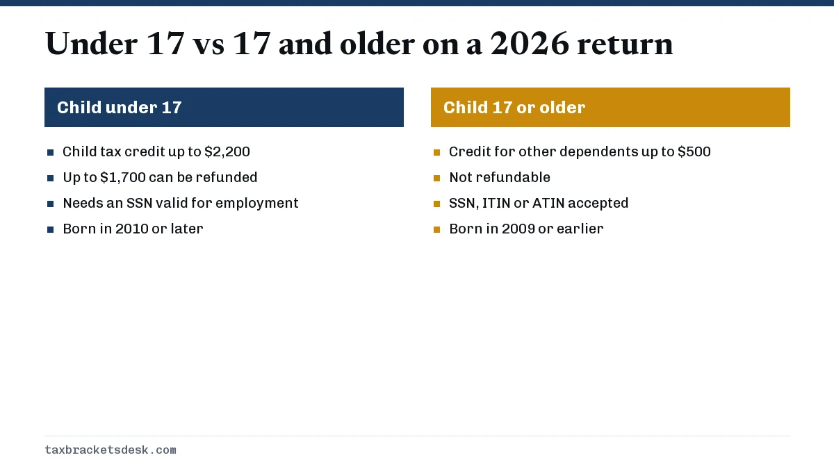 Under 17 vs 17 and older on a 2026 return