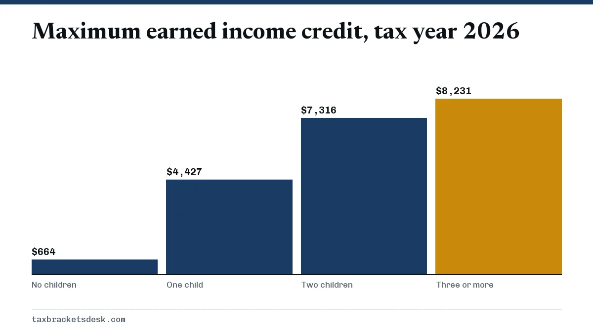 Maximum earned income credit, tax year 2026