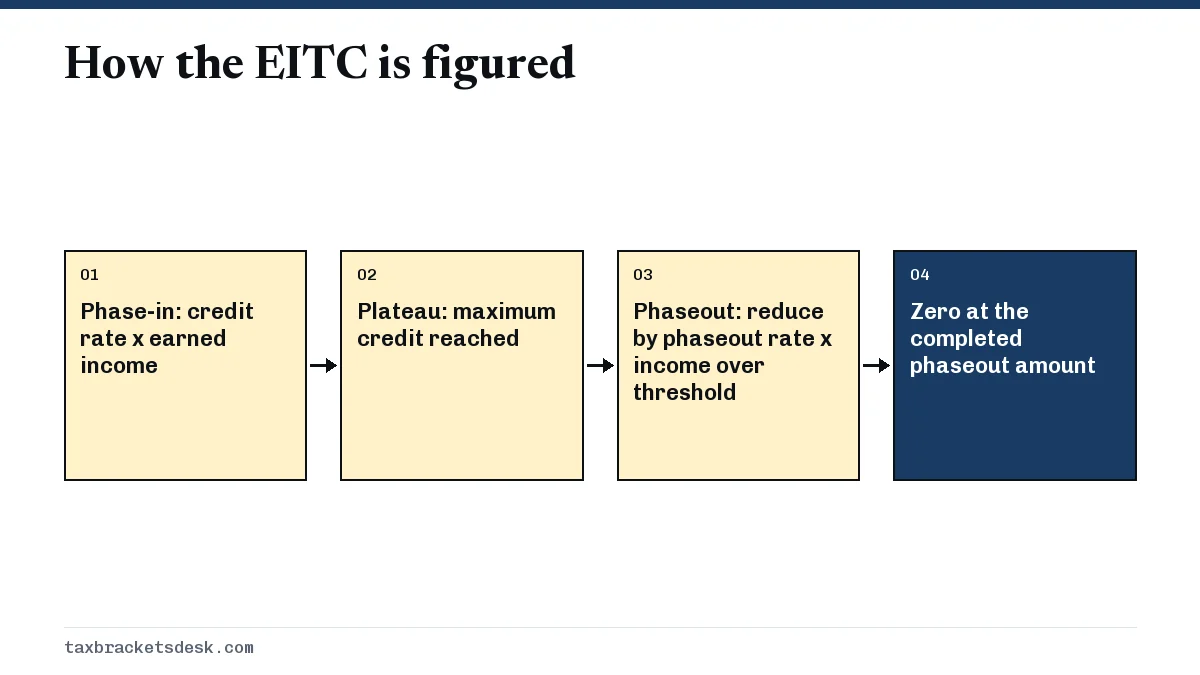 How the EITC is figured