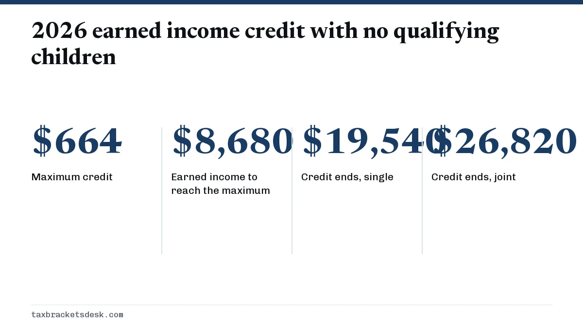 2026 earned income credit with no qualifying children