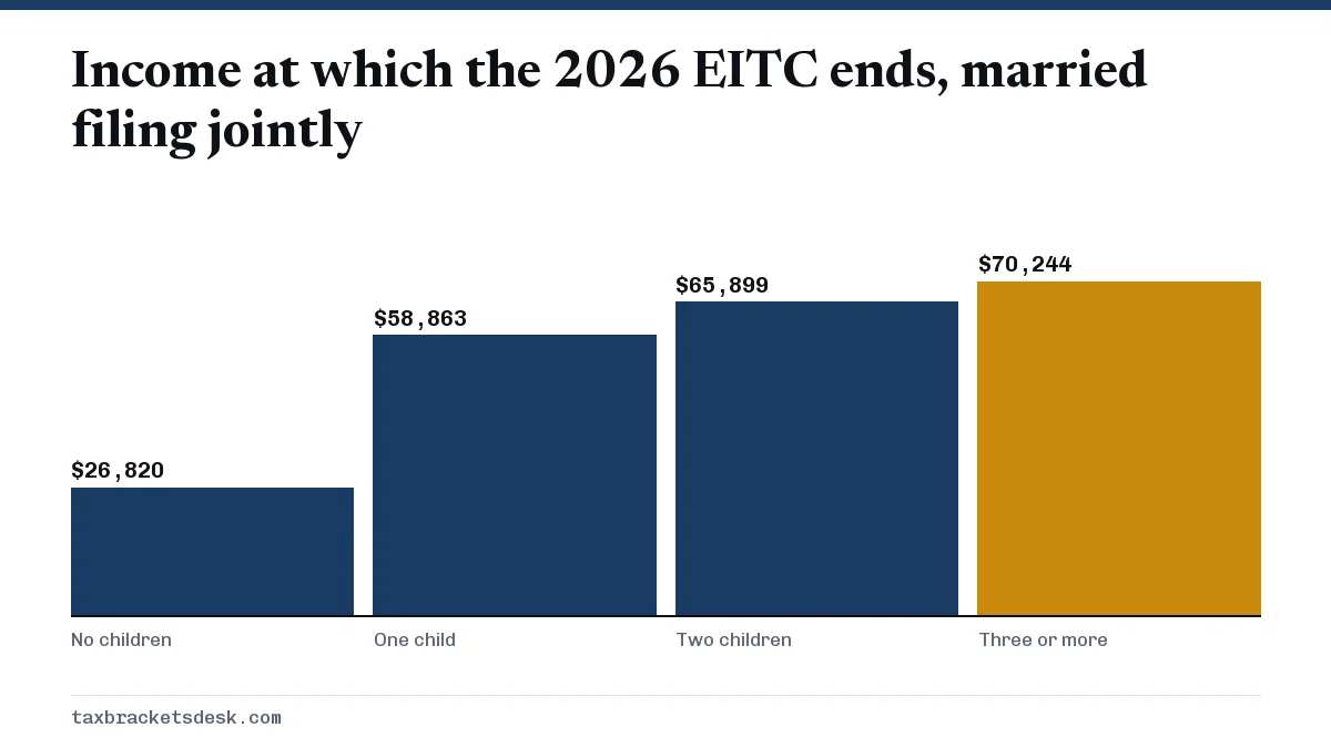 Income at which the 2026 EITC ends, married filing jointly