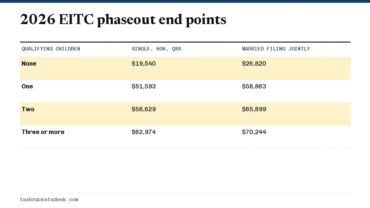 2026 EITC phaseout end points