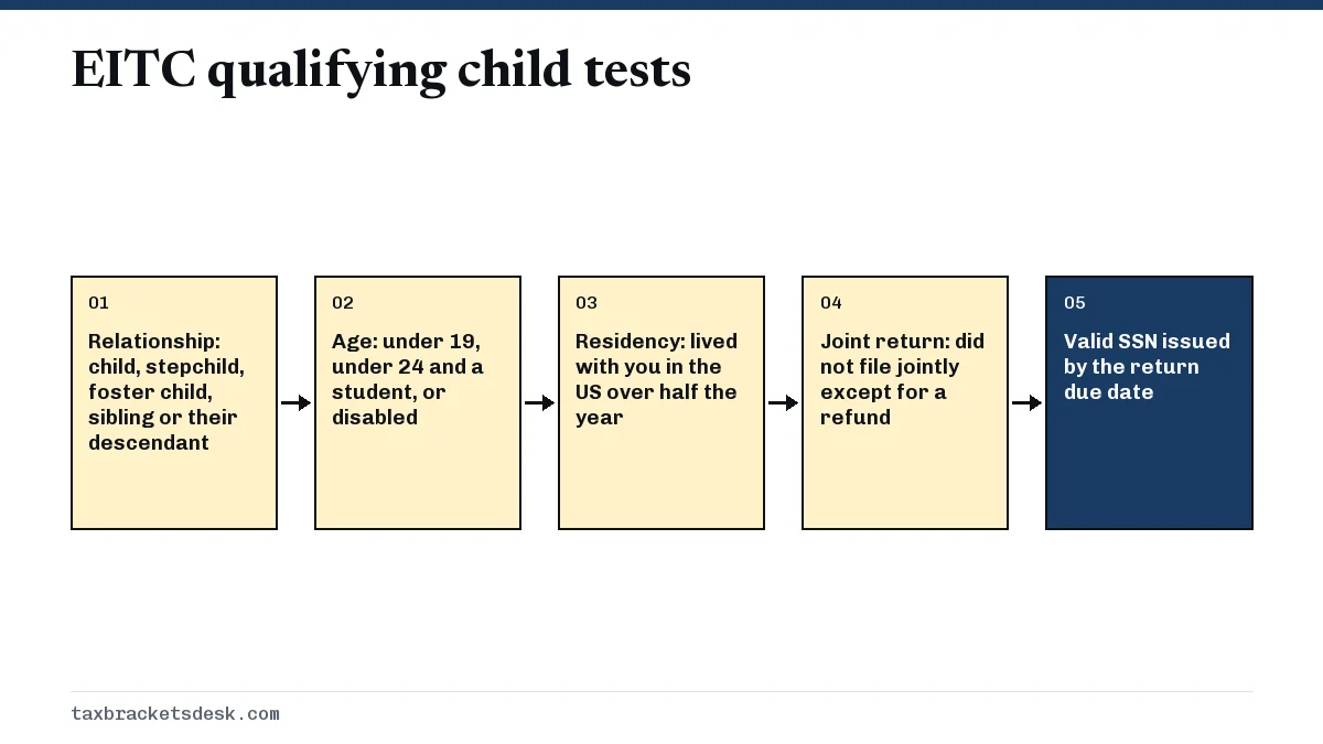 EITC qualifying child tests