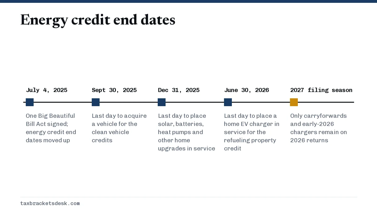 Energy credit end dates