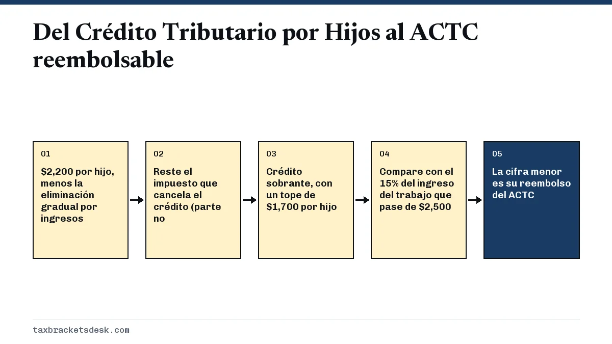 Del Crédito Tributario por Hijos al ACTC reembolsable