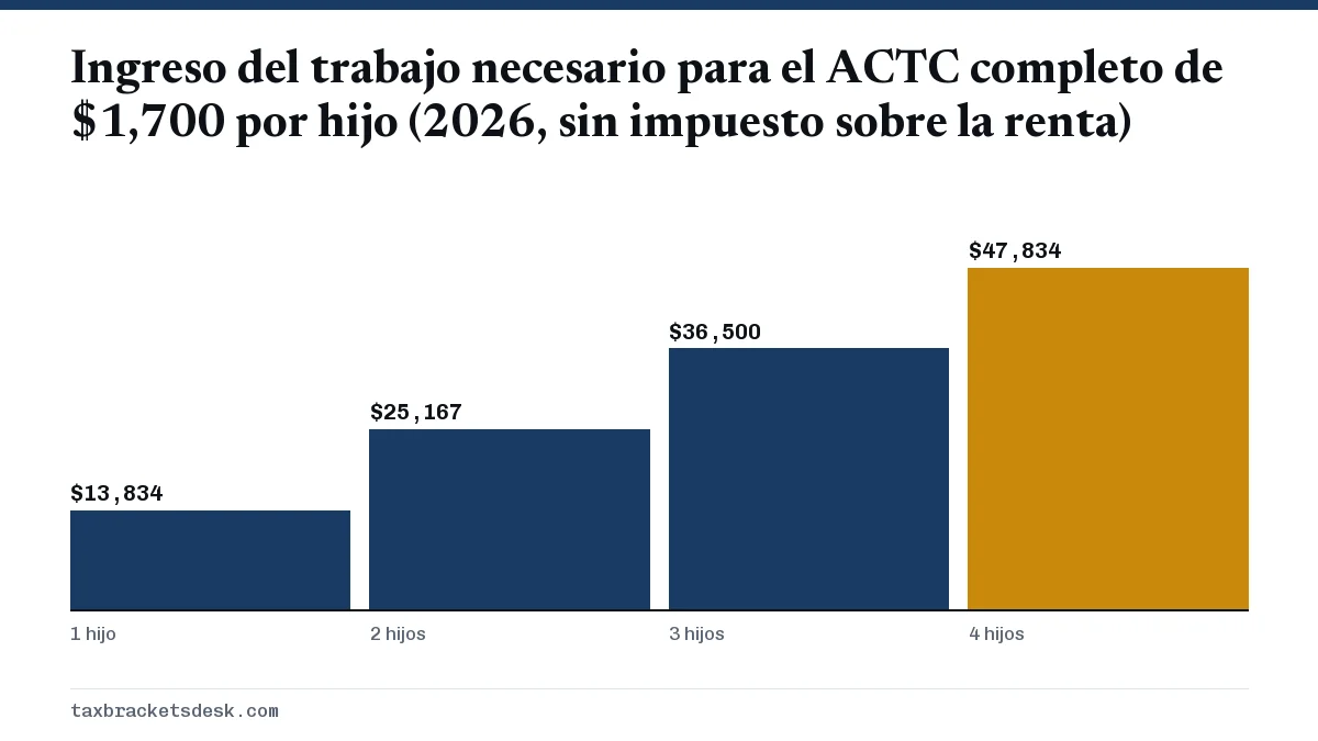 Ingreso del trabajo necesario para el ACTC completo de $1,700 por hijo (2026, sin impuesto sobre la renta)