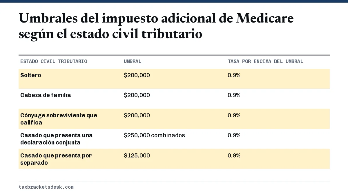 Umbrales del impuesto adicional de Medicare según el estado civil tributario