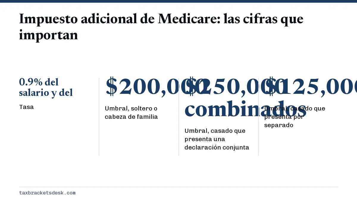 Impuesto adicional de Medicare: las cifras que importan