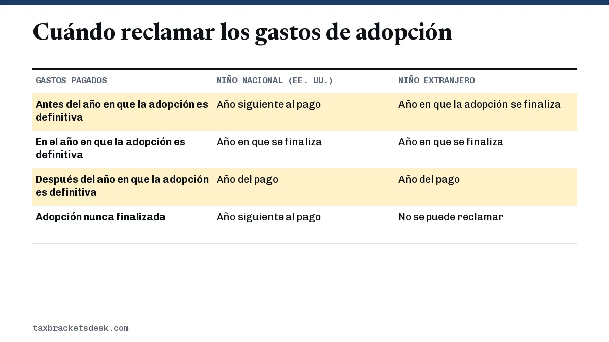 Cuándo reclamar los gastos de adopción