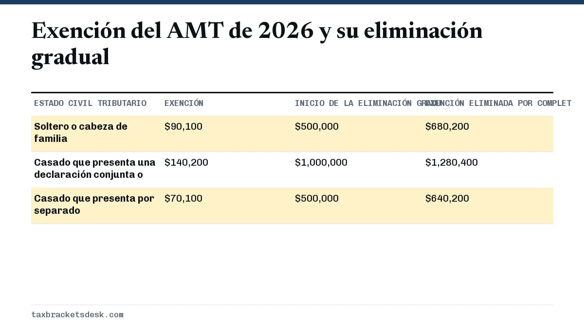 Exención del AMT de 2026 y su eliminación gradual