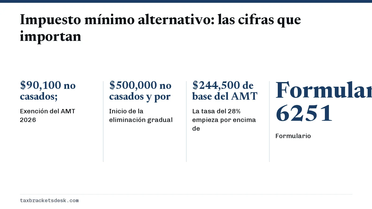 Impuesto mínimo alternativo: las cifras que importan