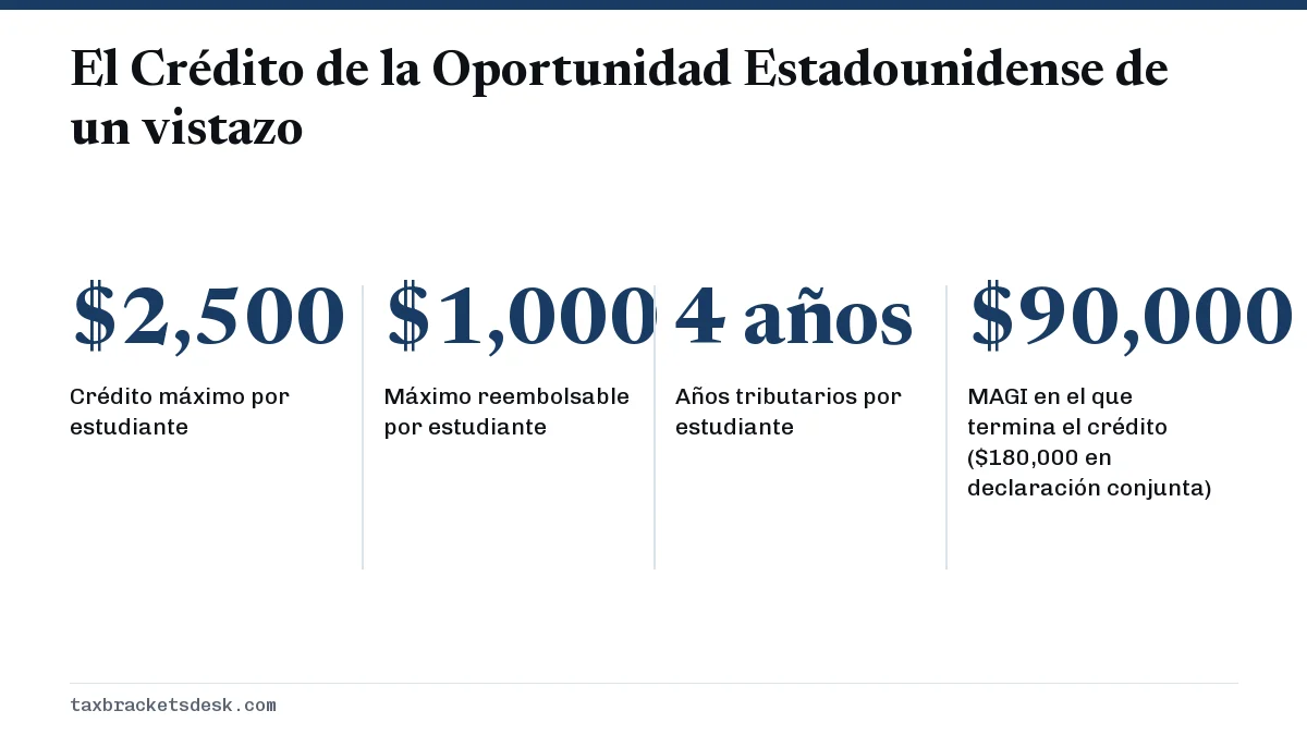 El Crédito de la Oportunidad Estadounidense de un vistazo