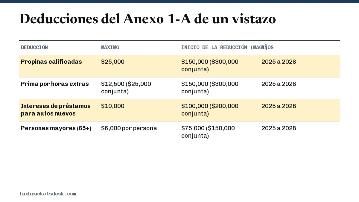 Deducciones del Anexo 1-A de un vistazo