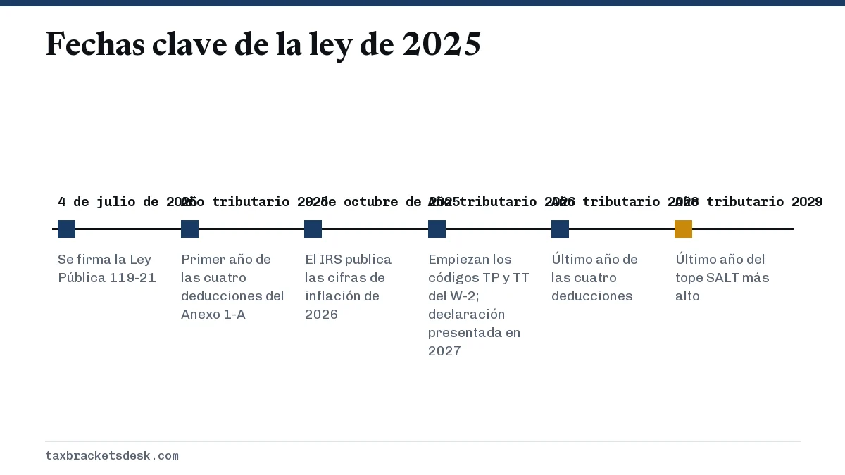 Fechas clave de la ley de 2025