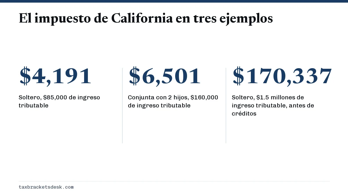 El impuesto de California en tres ejemplos