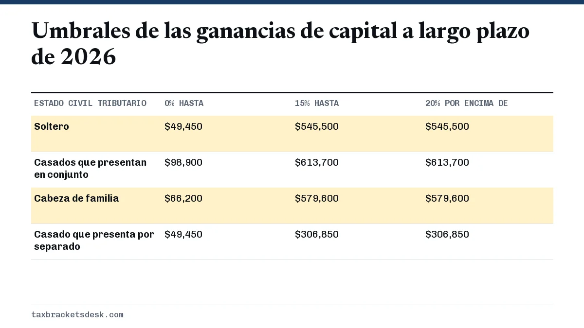 Umbrales de las ganancias de capital a largo plazo de 2026