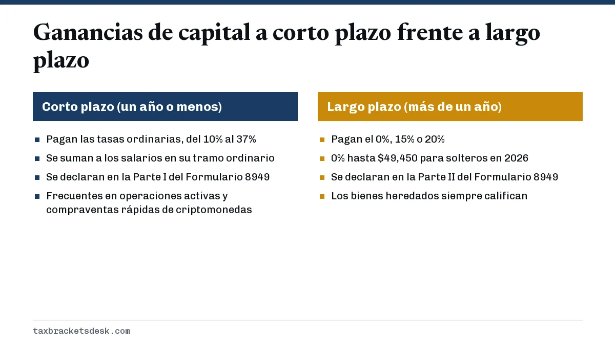 Ganancias de capital a corto plazo frente a largo plazo
