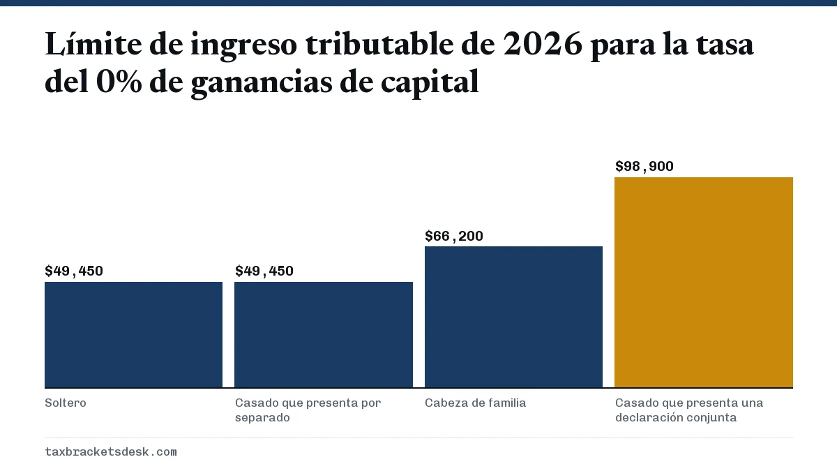 Límite de ingreso tributable de 2026 para la tasa del 0% de ganancias de capital