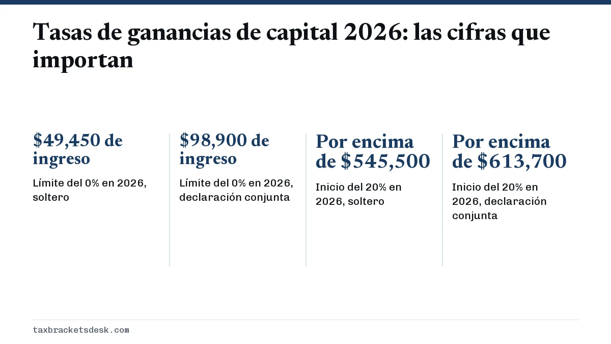 Tasas de ganancias de capital 2026: las cifras que importan