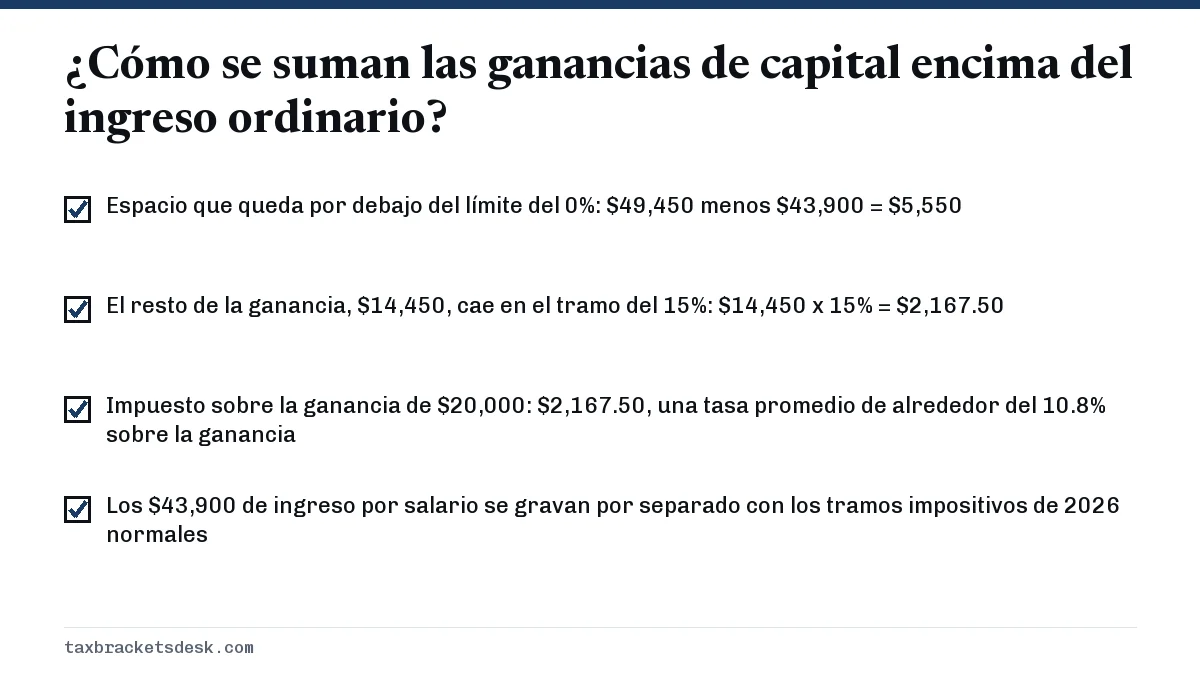 ¿Cómo se suman las ganancias de capital encima del ingreso ordinario?