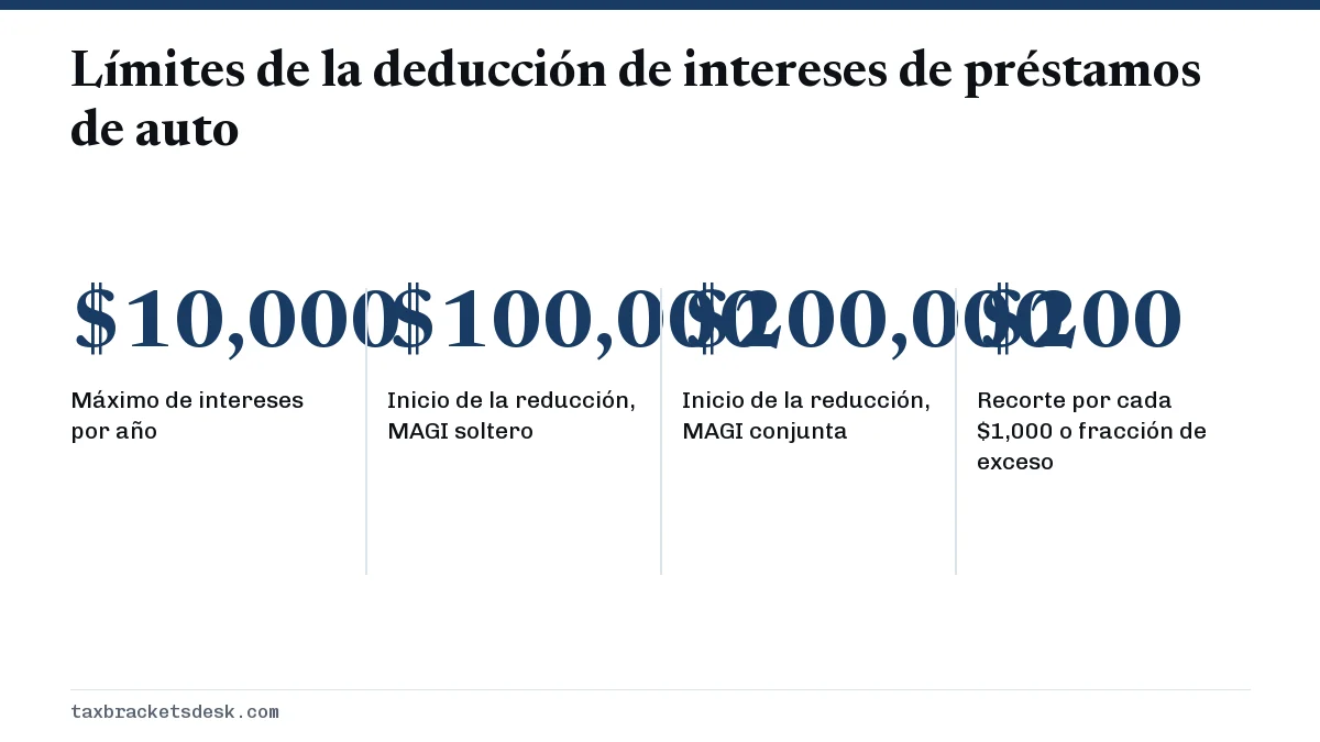 Límites de la deducción de intereses de préstamos de auto