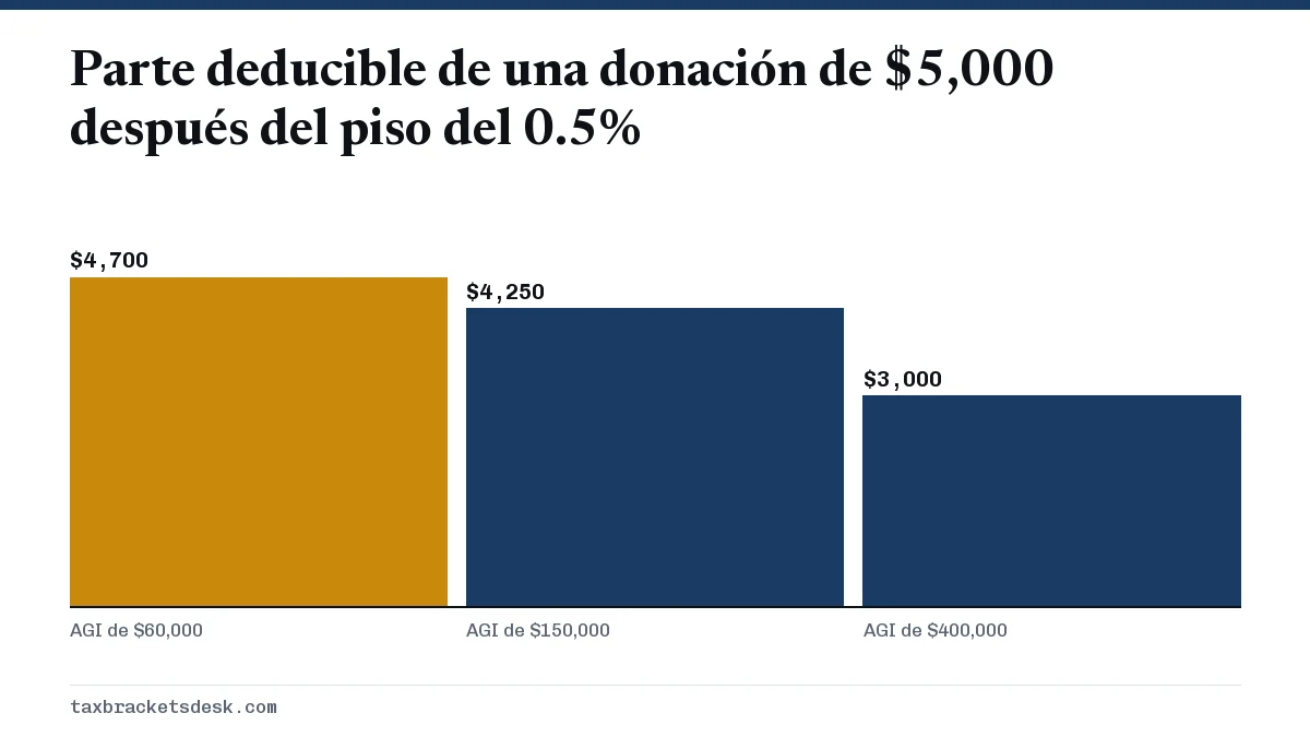 Parte deducible de una donación de $5,000 después del piso del 0.5%
