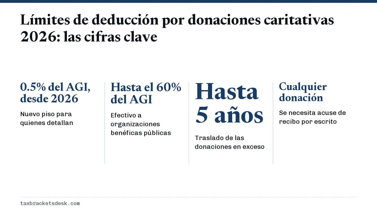 Límites de deducción por donaciones caritativas 2026: las cifras clave
