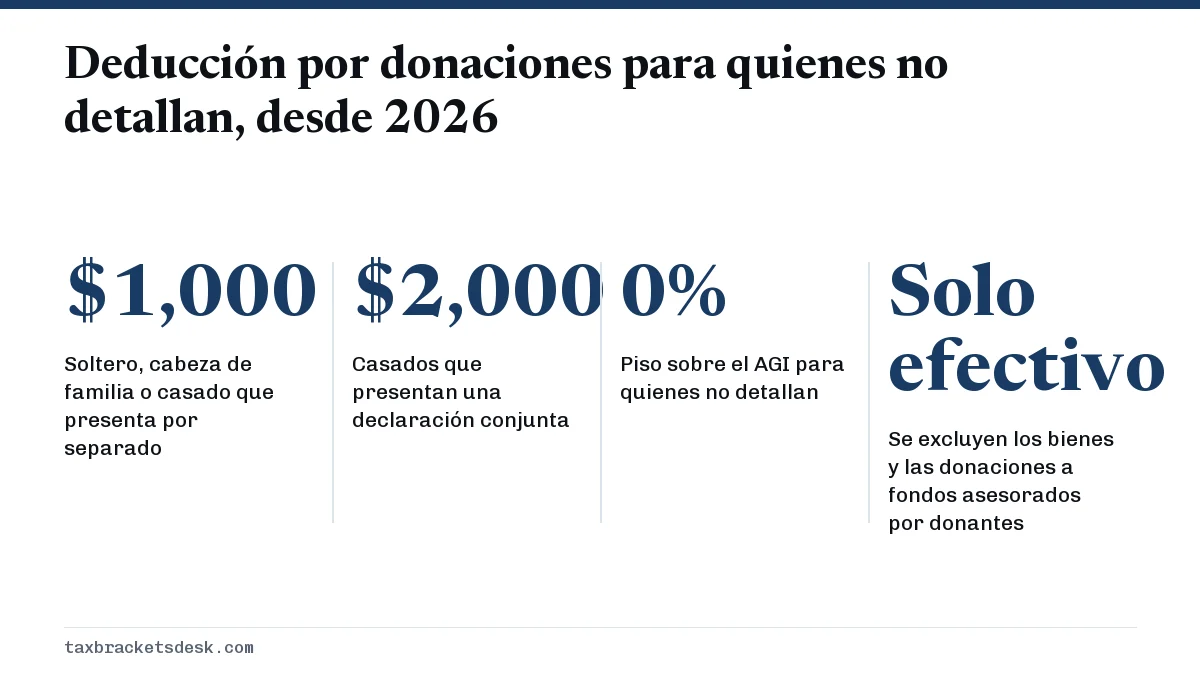 Deducción por donaciones para quienes no detallan, desde 2026