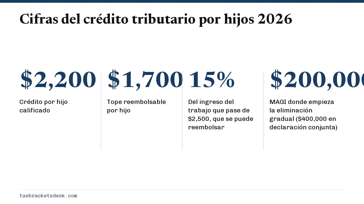 Cifras del crédito tributario por hijos 2026