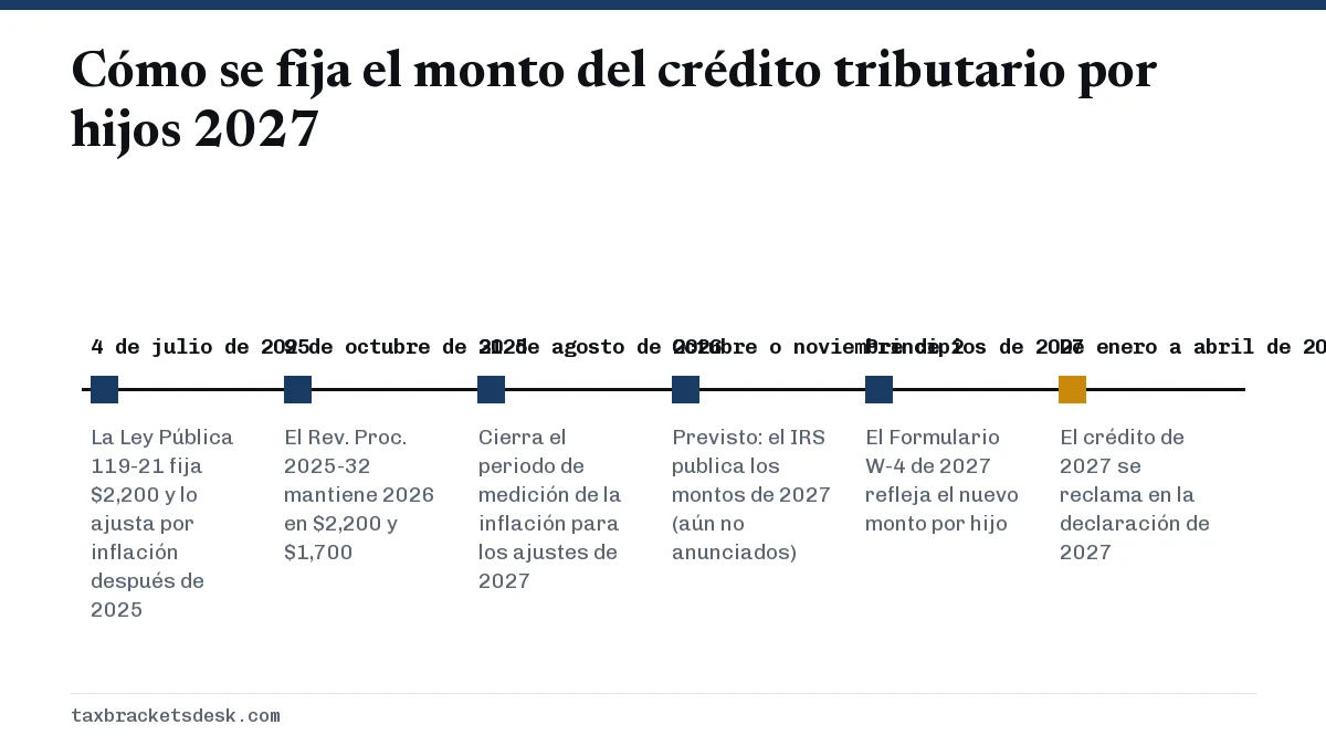 Cómo se fija el monto del crédito tributario por hijos 2027