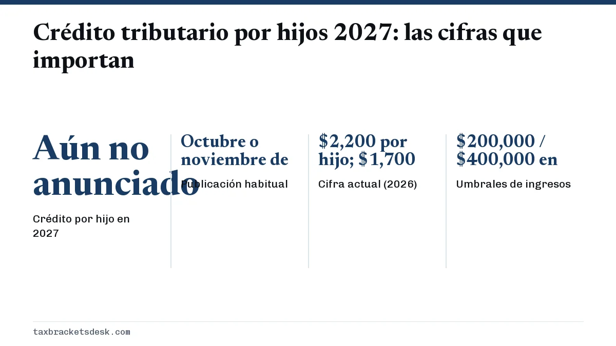Crédito tributario por hijos 2027: las cifras que importan