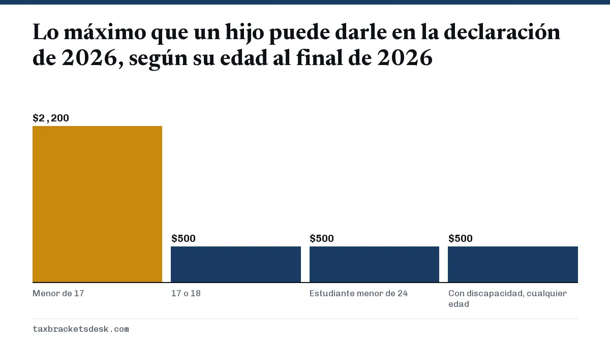 Lo máximo que un hijo puede darle en la declaración de 2026, según su edad al final de 2026