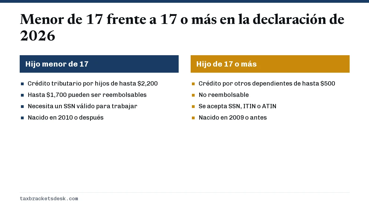 Menor de 17 frente a 17 o más en la declaración de 2026