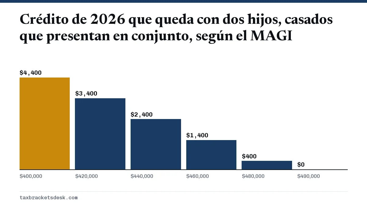 Crédito de 2026 que queda con dos hijos, casados que presentan en conjunto, según el MAGI