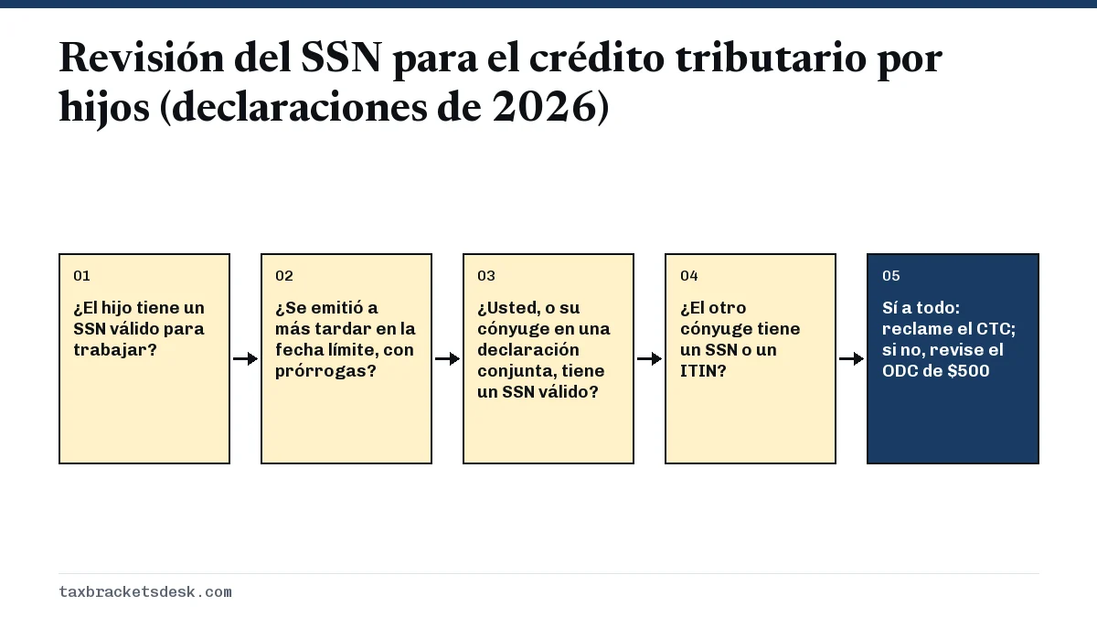 Revisión del SSN para el crédito tributario por hijos (declaraciones de 2026)
