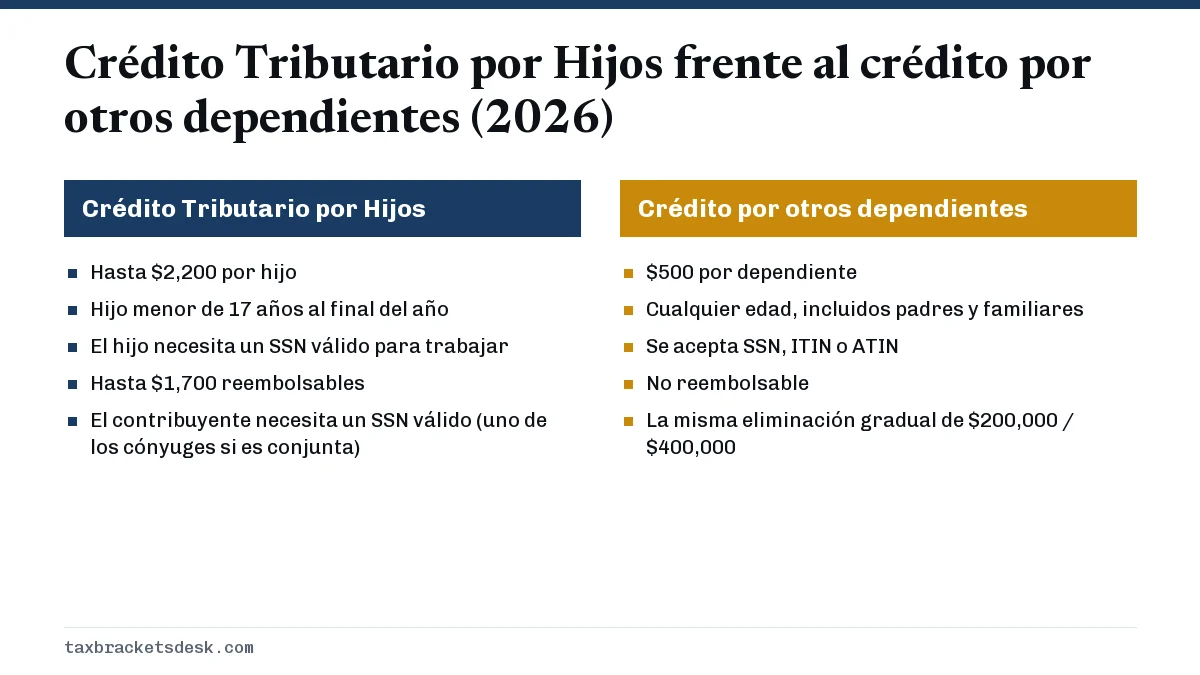 Crédito Tributario por Hijos frente al crédito por otros dependientes (2026)