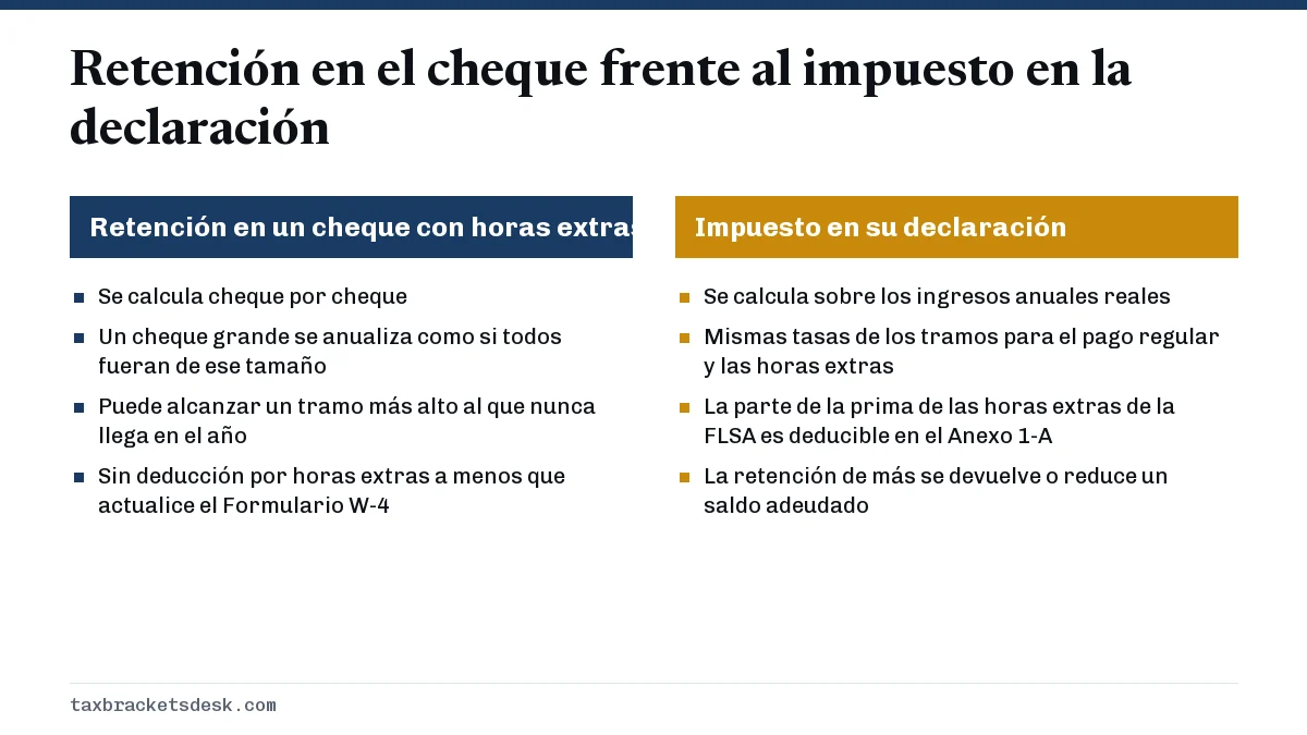 Retención en el cheque frente al impuesto en la declaración