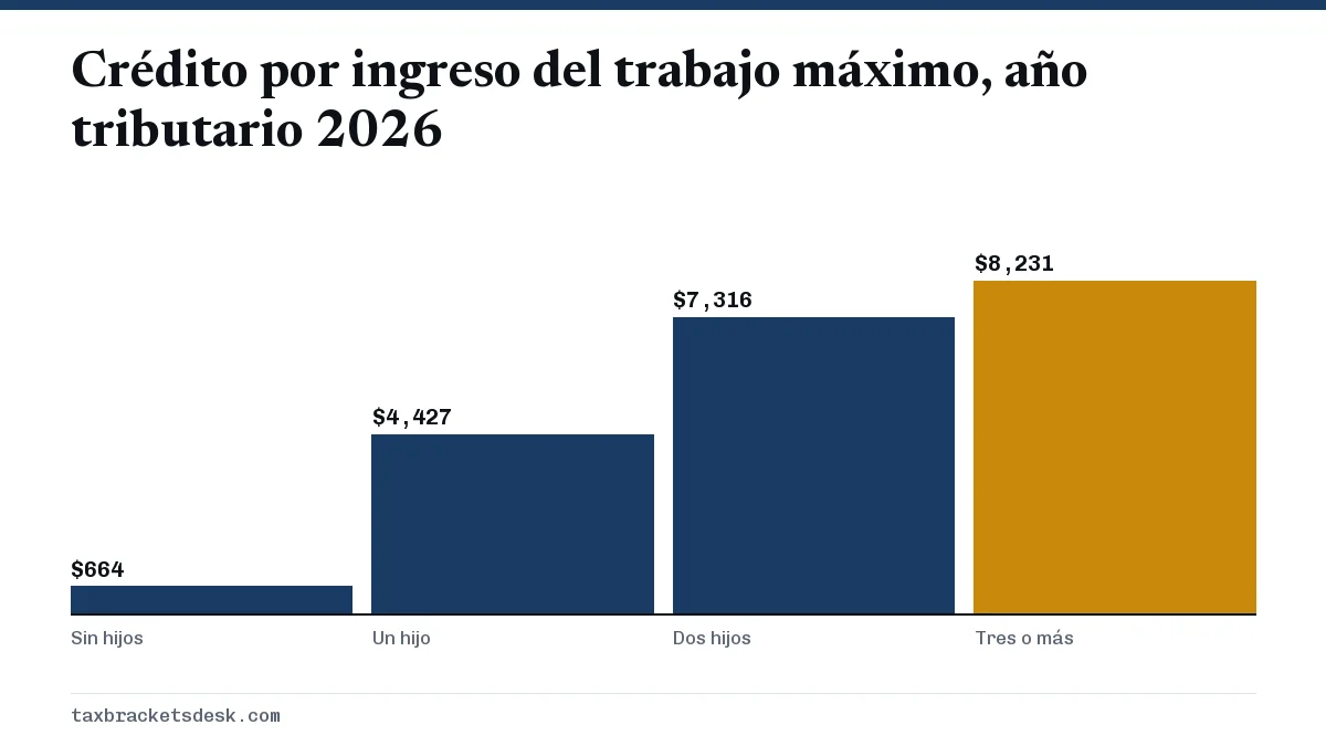 Crédito por ingreso del trabajo máximo, año tributario 2026
