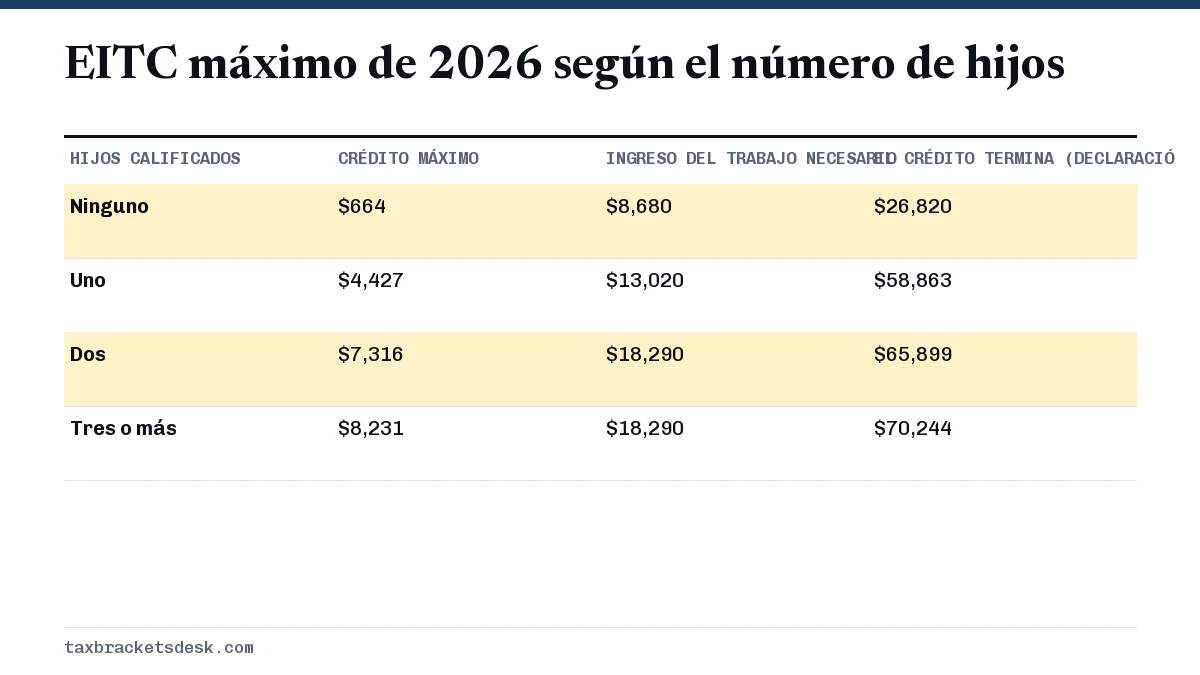 EITC máximo de 2026 según el número de hijos
