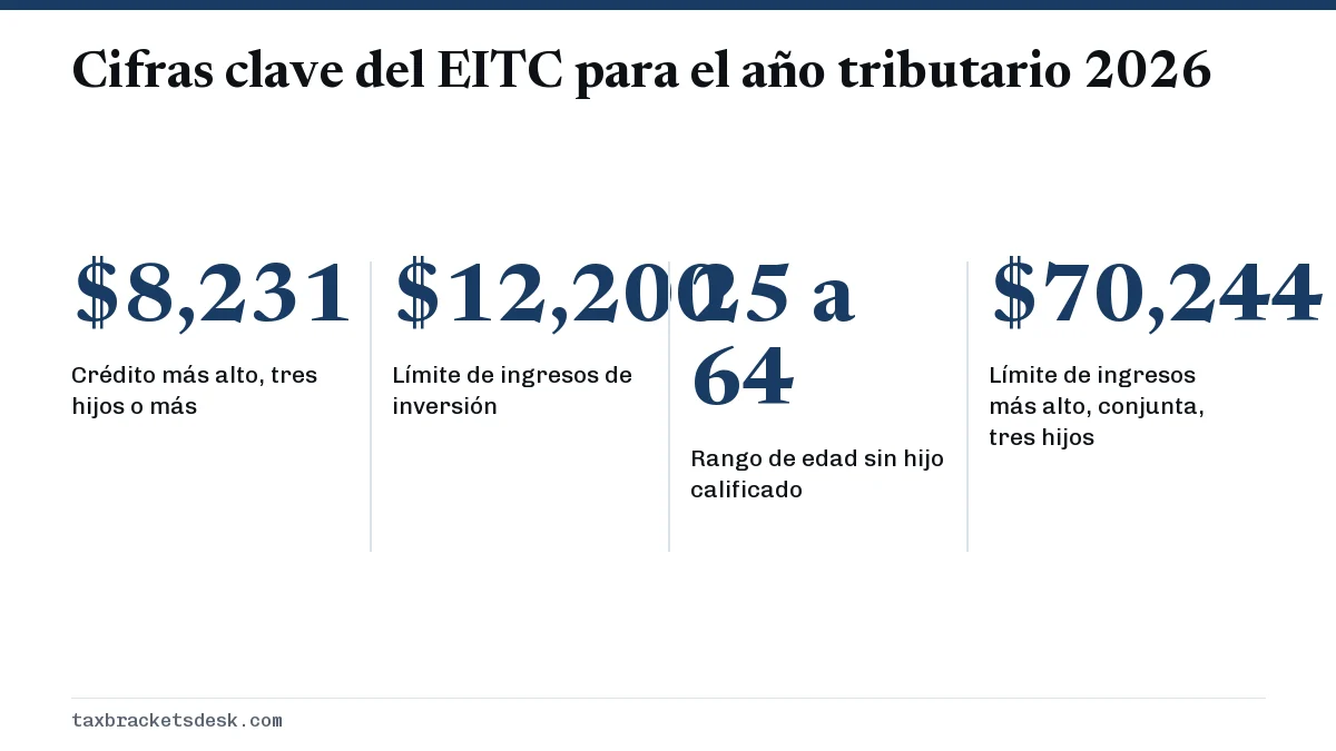 Cifras clave del EITC para el año tributario 2026