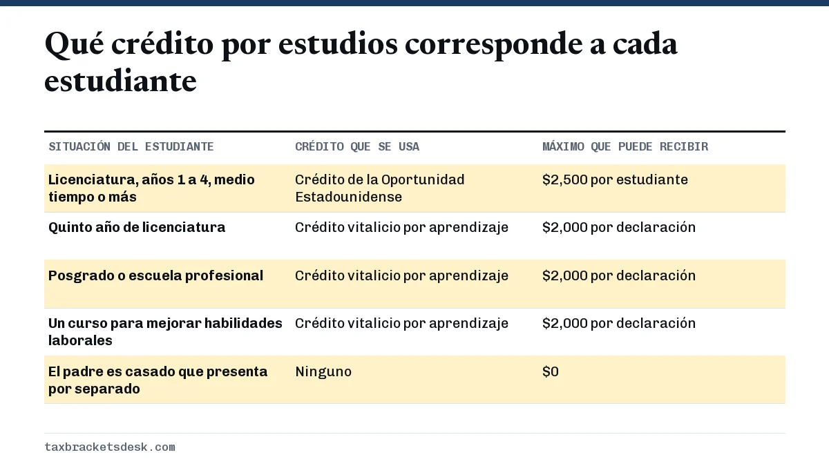 Qué crédito por estudios corresponde a cada estudiante
